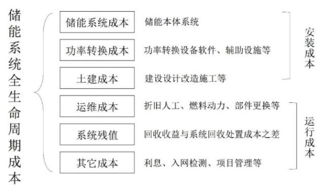 图1 储能电站全生命周期成本构成