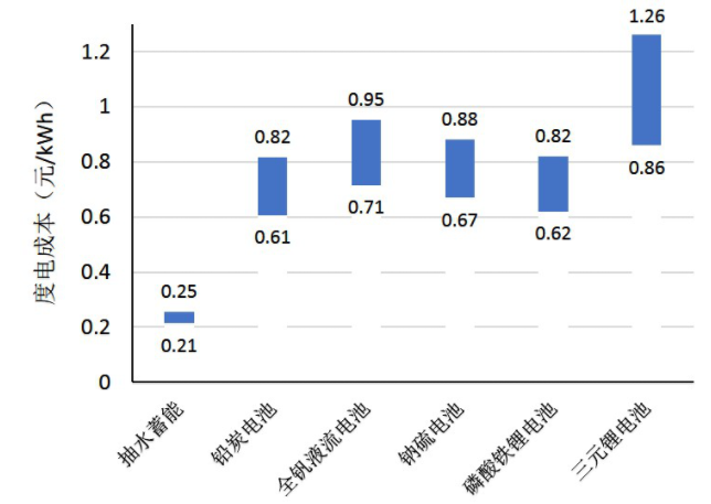 图2 几类典型储能技术的度电成本