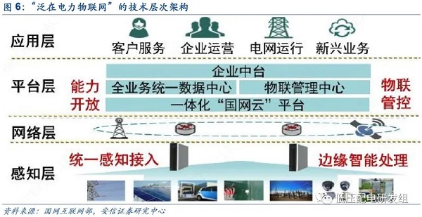 电力物联网的典型架构